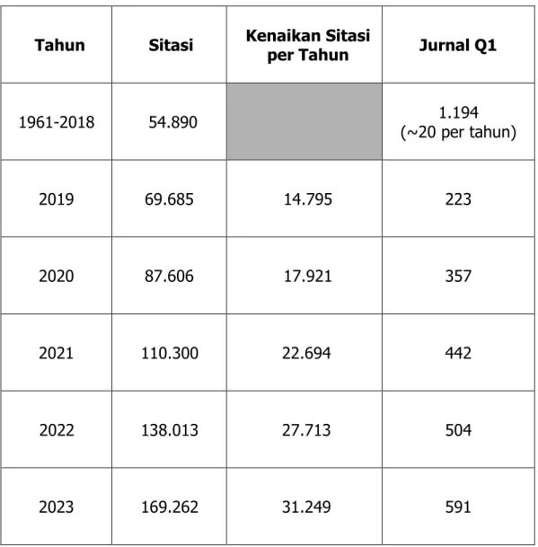 Tabel 1. Perolehan Sitasi ITB yang meningkat dari tahun ke tahun seiring dengan  pertumbuhan artikel di Jurnal Q1 (Sumber: Data Scopus dan Scival-Elsevier yang 