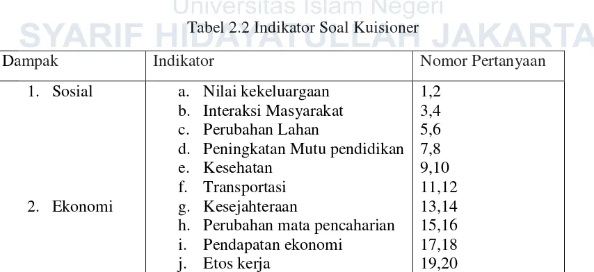 Tabel 2.2 Indikator Soal Kuisioner 