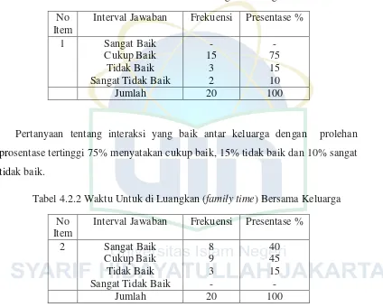 Tabel 4.2.1 Interaksi Baik Dengan Keluarga 