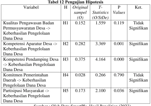Tabel 12 Pengujian Hipotesis  Variabel   H  Original 