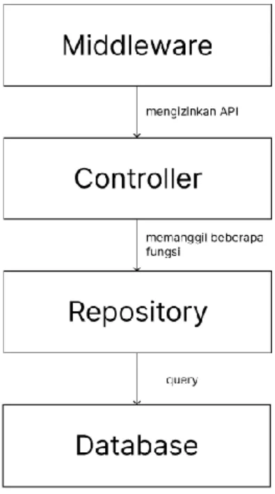 Gambar 5.2 Diagram Layer pada Back-End 