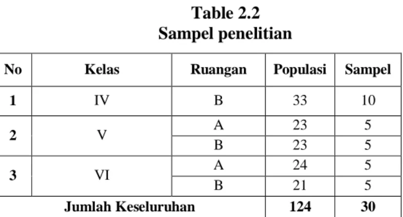 Table 2.2  Sampel penelitian 