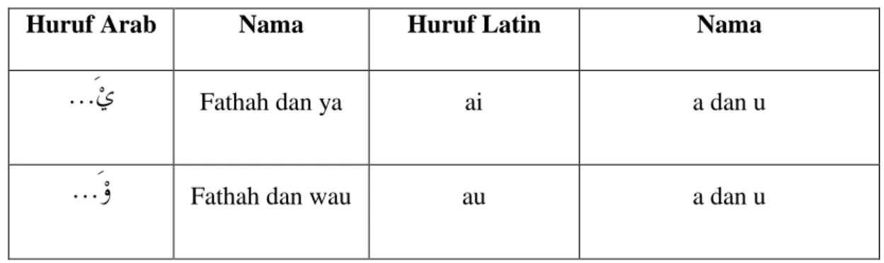 Tabel 0.3: Tabel Transliterasi Vokal Rangkap