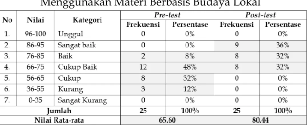 Tabel 3. Hasil Tes Siswa Sebelum dan Setelah   Menggunakan Materi Berbasis Budaya Lokal  