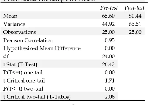 Tabel 4. Hasil Analisa T-Test dan T-Table 