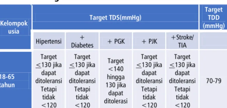 Tabel 8. Target TD di Klinik 