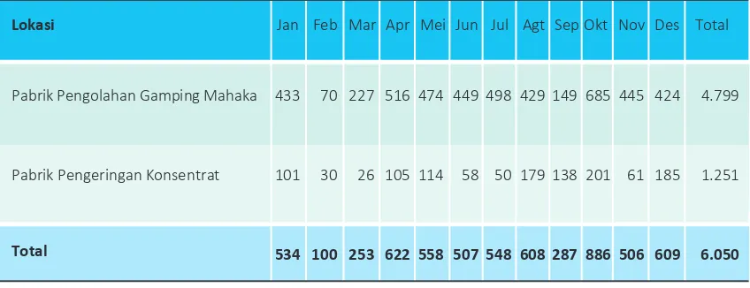 Tabel 15    Konsumsi Oli Bekas Selama Tahun 2012 (dalam ribu liter) 