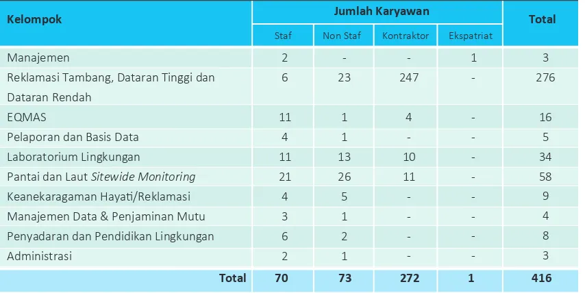 Tabel 12    Tenaga Kerja di Departemen Lingkungan Tahun 2012