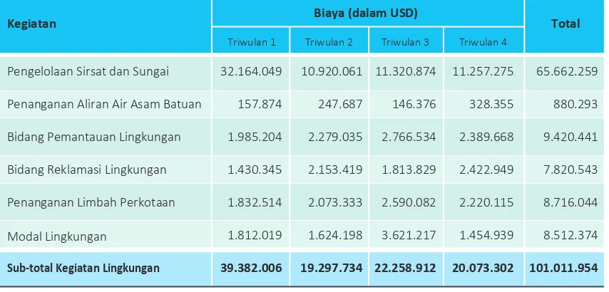 Tabel 13    Biaya Pemantauan dan Pengelolaan Lingkungan Freeport Indonesia 2012