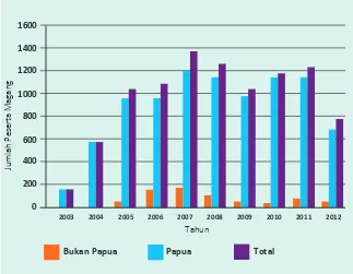 Gambar 4     Jumlah Peserta Magang untuk Masyarakat Papua 2003-2012