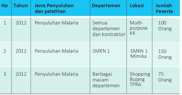 Tabel 4     Agenda Safety Training Inducion (STI) 2012