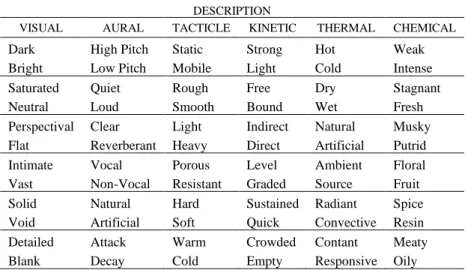 Figure 1. Descriptor Chart for Sensory Notation, based on Lucas &amp; Romice p269 [13]