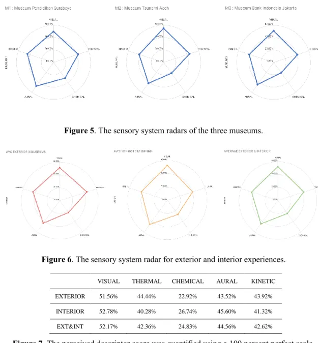 Figure 6. The sensory system radar for exterior and interior experiences. 