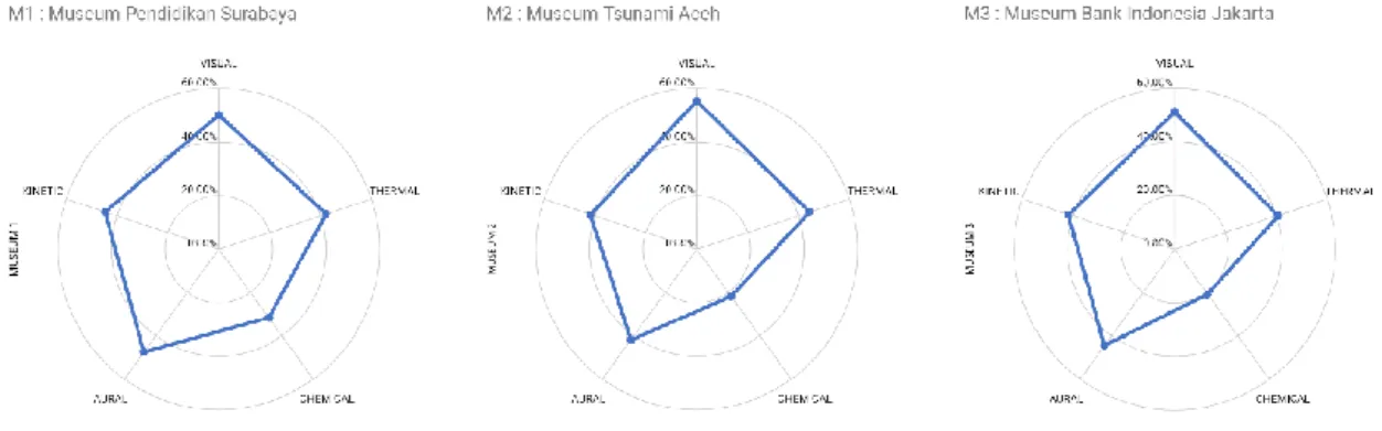 Figure 5. The sensory system radars of the three museums. 