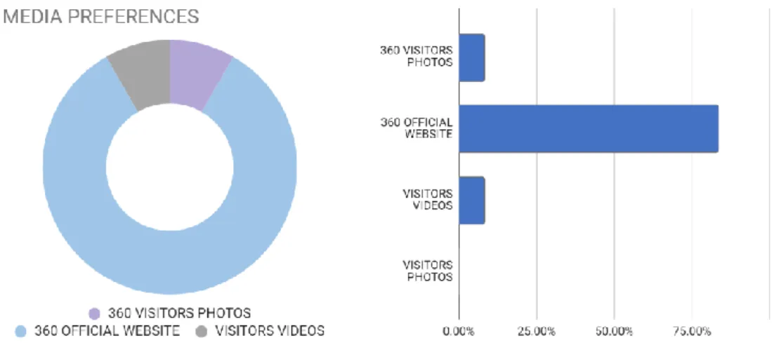 Figure 10. The media preferences in experiencing the virtual museums. 