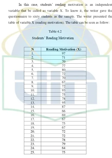 table of variable X (reading motivation). The table can be seen as follow:  