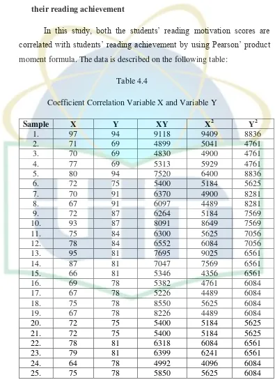 Table 4.4 Coefficient Correlation Variable X and Variable Y 
