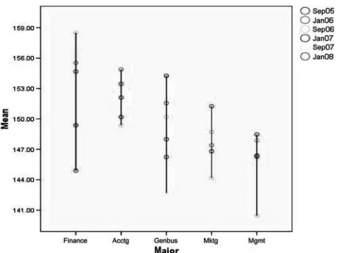 FIGURE 1Drop-line analysis of MFT results, by major.