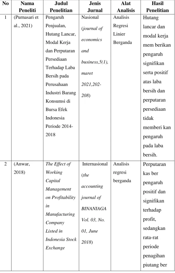 Tabel 2.1 Tabel Hasil Penelitian Terdahulu 