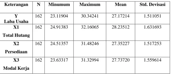 Tabel 4.1 Hasil Uji Statistik Deskriptif 