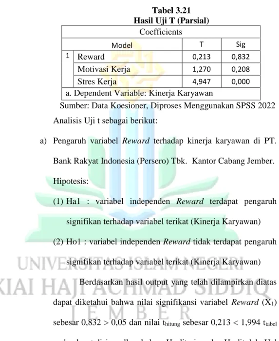 Tabel 3.21  Hasil Uji T (Parsial) 