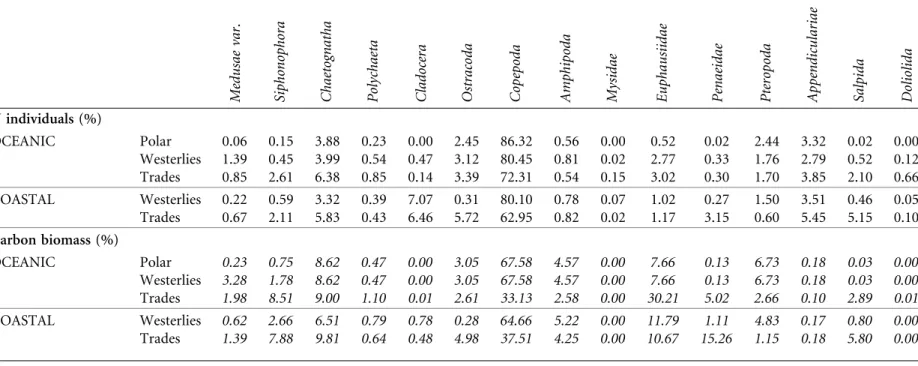 Table 6.1. Relative composition of zooplankton in coastal and oceanic biomes derived from data on >4000 samples held in the Smithsonian and Kuroshio Plankton Sorting Centers