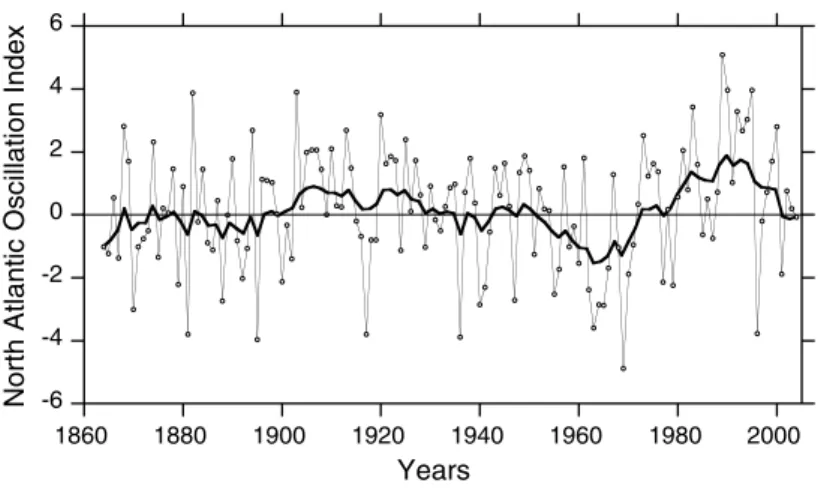Fig. 8.3 A long time series, with running mean, of the winter index for the North Atlantic Oscillation, 1864–2005, to emphasize the unusual pattern of values during recent decades