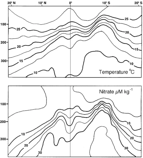 Fig. 3.2 Diagrammatic meridional section of temperature and nitrate in the eastern tropical Pacific at 150–160  W; compare these with the surface distribution of nitrate-replete and nitrate-deficient water (Fig