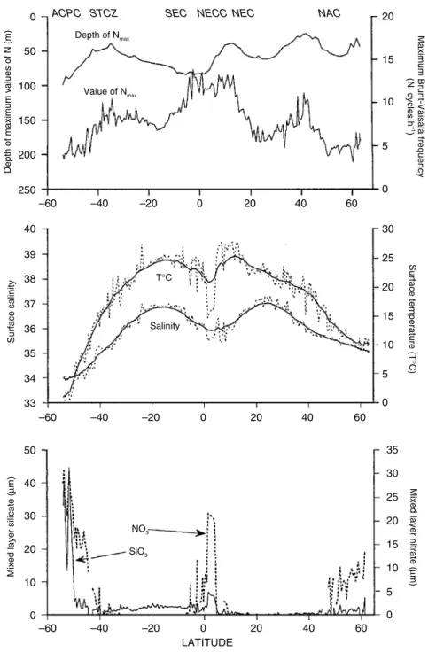 Fig. 4.1 Meridional Oceanus/Melville section down 25  W in the Atlantic for summer in each hemisphere, showing maximum values for stability (buoyancy frequency, N ) in the pycnocline and the depth at which N max occurs