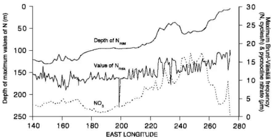 Fig. 4.2 The zonal Moana Wave section along 10  N from Costa Rica to the Philippines showing the deepening and weakening (smaller values of N max ) of the pycnocline towards the west and the relative lack of discontinuities compared with the meridional sec