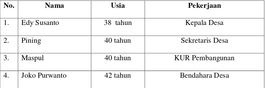 Tabel 2 : Daftar nama informan 