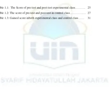 Table 1.1:  The Score of pre-test and post-test experimental class………. 25 
