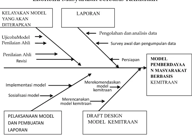 Gambar 1. Diagram Alir Pencapaian Model  Pemberdayaan 