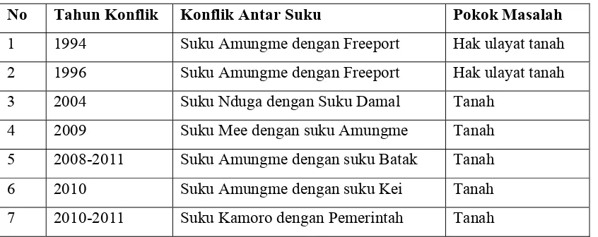 Tabel 1.1 Contoh Peristiwa Konflik Tanah di Kabupaten Timika 