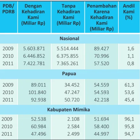 Gambar 6     Akumulasi Kontribusi Ekonomi Freeport Indonesia Tahun 2004-2012 (Miliar Rp)