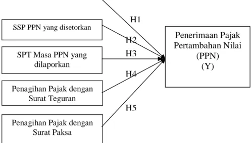 Gambar 1. Model Penelitian  Hipotesis 