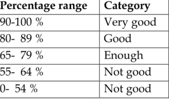 Table 1. Percentage range of variable achievement categories  Percentage range  Category 