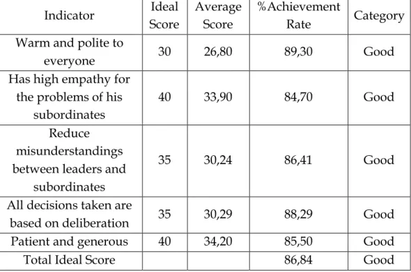 Table 4. Recapitulation of Research Data for Each Moralist Leadership  Indicator 