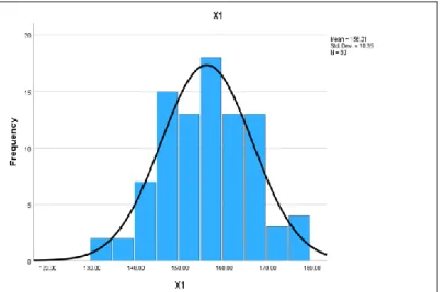 Figure 2. Histogram of Moralist Leadership Variable Scores (X1)  Furthermore, a recapitulation of research data for each indicator of  moralist leadership can be seen in table 4