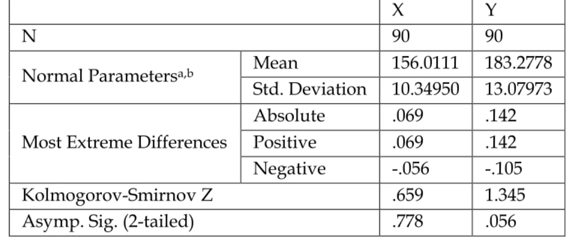 Table 6. Homogeneity Check for Variables X and Y  Test of Homogeneity of Variances X, Y 