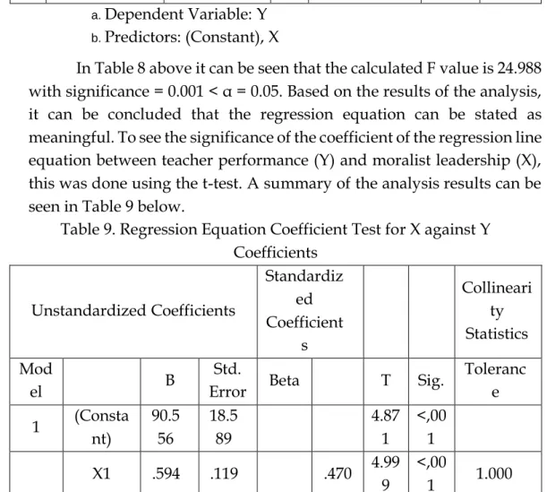Table 9. Regression Equation Coefficient Test for X against Y  Coefficients 
