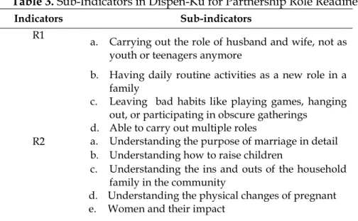 Table 3. Sub-Indicators in Dispen-Ku for Partnership Role Readiness  