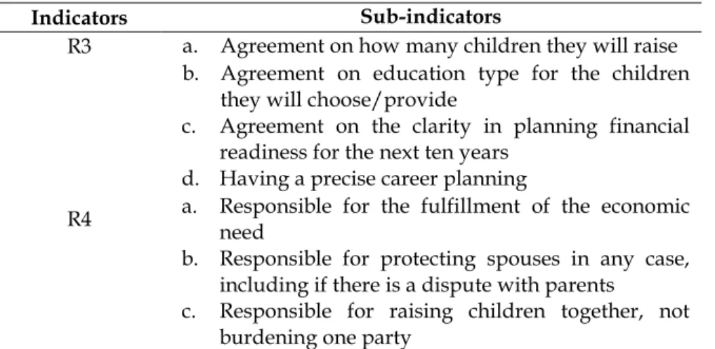 Table  3  with  the  whole  enlisted  sub-indicators  shows  that  marriage  may  also  become  a  stressful  transition