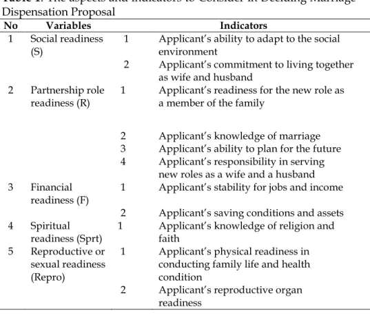 Table 1. The aspects and indicators to Consider in Deciding Marriage  Dispensation Proposal 