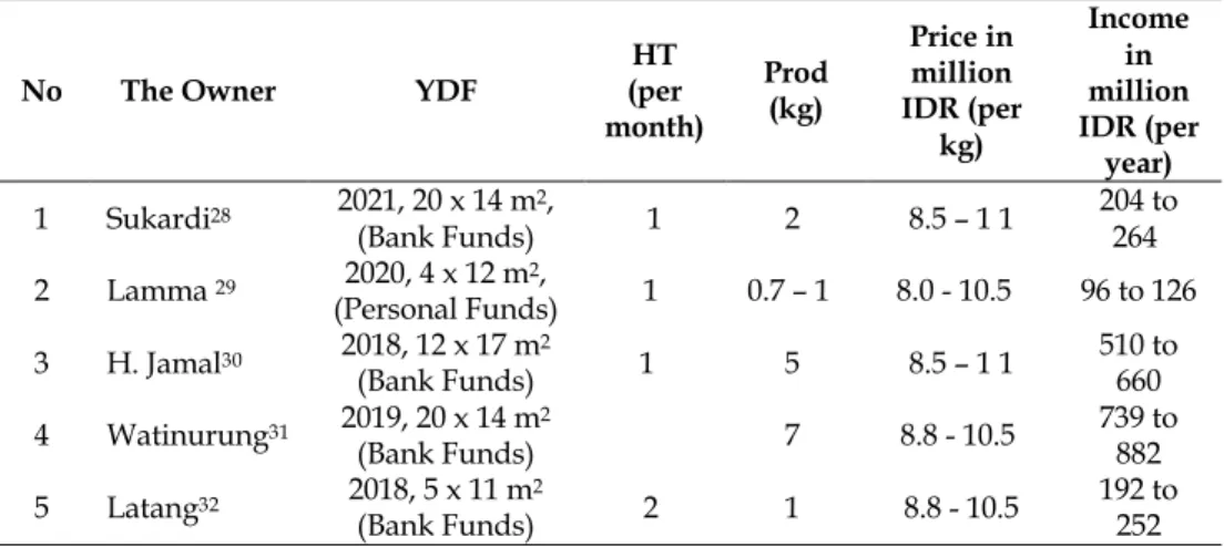 Table 3. Swallow’s Nest Business Data 