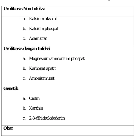 Tabel 1. Klasifikasi Urolitiasis Berdasarkan Etiologi  10  Urolitiasis Non Infeksi 