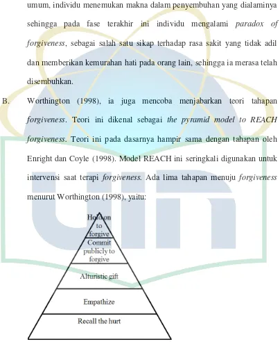 Gambar 2.1 The pyramid model to REACH forgiveness 