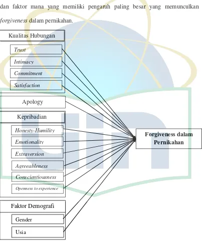 Gambar 2.2 Kerangka Berfikir 