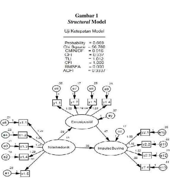 Gambar 1 Structural Model