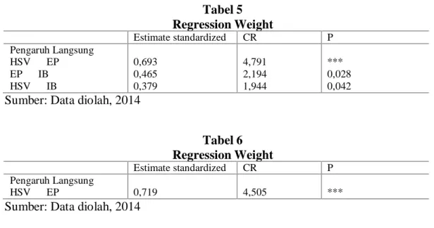Tabel 5 Regression Weight
